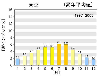 東京月別紫外線